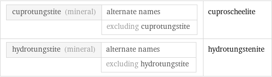 cuprotungstite (mineral) | alternate names  | excluding cuprotungstite | cuproscheelite hydrotungstite (mineral) | alternate names  | excluding hydrotungstite | hydrotungstenite