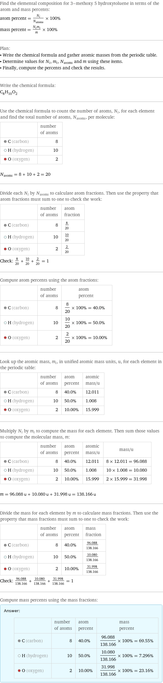 Find the elemental composition for 3-methoxy 5 hydroxytoluene in terms of the atom and mass percents: atom percent = N_i/N_atoms × 100% mass percent = (N_im_i)/m × 100% Plan: • Write the chemical formula and gather atomic masses from the periodic table. • Determine values for N_i, m_i, N_atoms and m using these items. • Finally, compute the percents and check the results. Write the chemical formula: C_8H_10O_2 Use the chemical formula to count the number of atoms, N_i, for each element and find the total number of atoms, N_atoms, per molecule:  | number of atoms  C (carbon) | 8  H (hydrogen) | 10  O (oxygen) | 2  N_atoms = 8 + 10 + 2 = 20 Divide each N_i by N_atoms to calculate atom fractions. Then use the property that atom fractions must sum to one to check the work:  | number of atoms | atom fraction  C (carbon) | 8 | 8/20  H (hydrogen) | 10 | 10/20  O (oxygen) | 2 | 2/20 Check: 8/20 + 10/20 + 2/20 = 1 Compute atom percents using the atom fractions:  | number of atoms | atom percent  C (carbon) | 8 | 8/20 × 100% = 40.0%  H (hydrogen) | 10 | 10/20 × 100% = 50.0%  O (oxygen) | 2 | 2/20 × 100% = 10.00% Look up the atomic mass, m_i, in unified atomic mass units, u, for each element in the periodic table:  | number of atoms | atom percent | atomic mass/u  C (carbon) | 8 | 40.0% | 12.011  H (hydrogen) | 10 | 50.0% | 1.008  O (oxygen) | 2 | 10.00% | 15.999 Multiply N_i by m_i to compute the mass for each element. Then sum those values to compute the molecular mass, m:  | number of atoms | atom percent | atomic mass/u | mass/u  C (carbon) | 8 | 40.0% | 12.011 | 8 × 12.011 = 96.088  H (hydrogen) | 10 | 50.0% | 1.008 | 10 × 1.008 = 10.080  O (oxygen) | 2 | 10.00% | 15.999 | 2 × 15.999 = 31.998  m = 96.088 u + 10.080 u + 31.998 u = 138.166 u Divide the mass for each element by m to calculate mass fractions. Then use the property that mass fractions must sum to one to check the work:  | number of atoms | atom percent | mass fraction  C (carbon) | 8 | 40.0% | 96.088/138.166  H (hydrogen) | 10 | 50.0% | 10.080/138.166  O (oxygen) | 2 | 10.00% | 31.998/138.166 Check: 96.088/138.166 + 10.080/138.166 + 31.998/138.166 = 1 Compute mass percents using the mass fractions: Answer: |   | | number of atoms | atom percent | mass percent  C (carbon) | 8 | 40.0% | 96.088/138.166 × 100% = 69.55%  H (hydrogen) | 10 | 50.0% | 10.080/138.166 × 100% = 7.296%  O (oxygen) | 2 | 10.00% | 31.998/138.166 × 100% = 23.16%