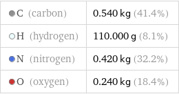  C (carbon) | 0.540 kg (41.4%)  H (hydrogen) | 110.000 g (8.1%)  N (nitrogen) | 0.420 kg (32.2%)  O (oxygen) | 0.240 kg (18.4%)