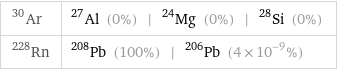 Ar-30 | Al-27 (0%) | Mg-24 (0%) | Si-28 (0%) Rn-228 | Pb-208 (100%) | Pb-206 (4×10^-9%)