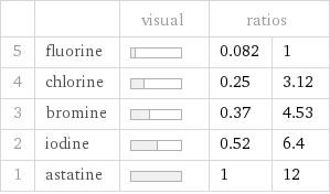  | | visual | ratios |  5 | fluorine | | 0.082 | 1 4 | chlorine | | 0.25 | 3.12 3 | bromine | | 0.37 | 4.53 2 | iodine | | 0.52 | 6.4 1 | astatine | | 1 | 12