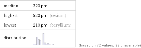 median | 320 pm highest | 520 pm (cesium) lowest | 210 pm (beryllium) distribution | | (based on 72 values; 22 unavailable)