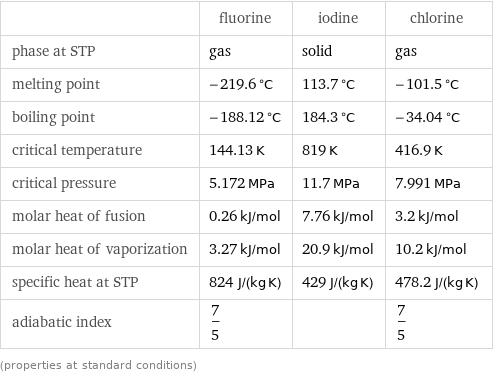  | fluorine | iodine | chlorine phase at STP | gas | solid | gas melting point | -219.6 °C | 113.7 °C | -101.5 °C boiling point | -188.12 °C | 184.3 °C | -34.04 °C critical temperature | 144.13 K | 819 K | 416.9 K critical pressure | 5.172 MPa | 11.7 MPa | 7.991 MPa molar heat of fusion | 0.26 kJ/mol | 7.76 kJ/mol | 3.2 kJ/mol molar heat of vaporization | 3.27 kJ/mol | 20.9 kJ/mol | 10.2 kJ/mol specific heat at STP | 824 J/(kg K) | 429 J/(kg K) | 478.2 J/(kg K) adiabatic index | 7/5 | | 7/5 (properties at standard conditions)