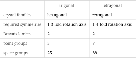  | trigonal | tetragonal crystal families | hexagonal | tetragonal required symmetries | 1 3-fold rotation axis | 1 4-fold rotation axis Bravais lattices | 2 | 2 point groups | 5 | 7 space groups | 25 | 68