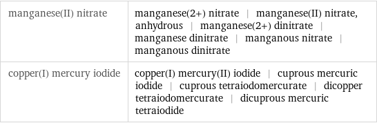 manganese(II) nitrate | manganese(2+) nitrate | manganese(II) nitrate, anhydrous | manganese(2+) dinitrate | manganese dinitrate | manganous nitrate | manganous dinitrate copper(I) mercury iodide | copper(I) mercury(II) iodide | cuprous mercuric iodide | cuprous tetraiodomercurate | dicopper tetraiodomercurate | dicuprous mercuric tetraiodide