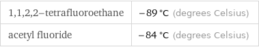 1, 1, 2, 2-tetrafluoroethane | -89 °C (degrees Celsius) acetyl fluoride | -84 °C (degrees Celsius)