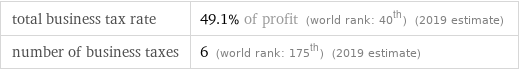 total business tax rate | 49.1% of profit (world rank: 40th) (2019 estimate) number of business taxes | 6 (world rank: 175th) (2019 estimate)