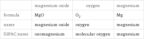  | magnesium oxide | oxygen | magnesium formula | MgO | O_2 | Mg name | magnesium oxide | oxygen | magnesium IUPAC name | oxomagnesium | molecular oxygen | magnesium