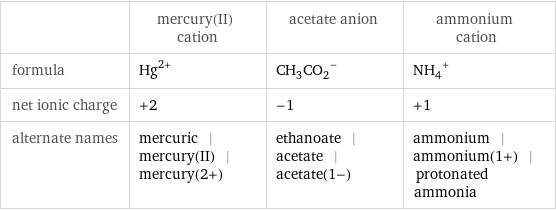  | mercury(II) cation | acetate anion | ammonium cation formula | Hg^(2+) | (CH_3CO_2)^- | (NH_4)^+ net ionic charge | +2 | -1 | +1 alternate names | mercuric | mercury(II) | mercury(2+) | ethanoate | acetate | acetate(1-) | ammonium | ammonium(1+) | protonated ammonia