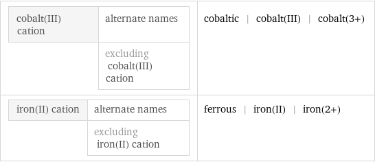 cobalt(III) cation | alternate names  | excluding cobalt(III) cation | cobaltic | cobalt(III) | cobalt(3+) iron(II) cation | alternate names  | excluding iron(II) cation | ferrous | iron(II) | iron(2+)