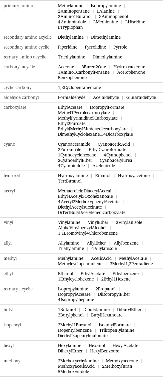 primary amino | Methylamine | Isopropylamine | 2Aminopentane | LAlanine | 2Amino1Butanol | 3Aminophenol | 4Aminoindole | LMethionine | LHistidine | LTryptophan secondary amino acyclic | Diethylamine | Dimethylamine secondary amino cyclic | Piperidine | Pyrrolidine | Pyrrole tertiary amino acyclic | Triethylamine | Dimethylamine carbonyl acyclic | Acetone | 3Buten2One | Hydroxyacetone | 1Amino1CarbonylPentane | Acetophenone | Benzophenone cyclic carbonyl | 1, 3Cyclopentanedione aldehyde carbonyl | Formaldehyde | Acetaldehyde | Glutaraldehyde carboxylate | EthylAcetate | IsopropylFormate | Methyl1Pyrrolecarboxylate | MethylPyrimidine5Carboxylate | Ethyl2Furoate | Ethyl4Methyl5Imidazolecarboxylate | DimethylCyclohexane1, 4Dicarboxylate cyano | Cyanoacetamide | CyanoaceticAcid | 2Furonitrile | EthylCyanoformate | 1Cyanocyclohexene | 4Cyanophenol | 2CyanoethylEther | Cyanoacetylurea | 4Cyanoindole | Azelonitrile hydroxyl | Hydroxylamine | Ethanol | Hydroxyacetone | TertButanol acetyl | MethacroleinDiacetylAcetal | Ethyl4Acetyl5Oxohexanoate | 4Acetyl2MethoxyphenylAcetate | DiethylAcetylsuccinate | DiTertButylAcetylenedicarboxylate vinyl | Vinylamine | VinylEther | 2Vinylanisole | AlphaVinylbenzylAlcohol | 1, 1Bromovinyl4Chlorobenzene allyl | Allylamine | AllylEther | Allylbenzene | Triallylamine | 4Allylanisole methyl | Methylamine | AceticAcid | MethylAcetate | Methylcyclopentadiene | 3Methyl1, 3Pentadiene ethyl | Ethanol | EthylAcetate | Ethylbenzene | 1Ethylcyclohexene | 2Ethyl1Hexene tertiary acyclic | Isopropylamine | 2Propanol | IsopropylAcetate | DiisopropylEther | 4Isopropylheptane butyl | 1Butanol | Dibutylamine | DibutylEther | 3Butylphenol | ButylHexanoate isopentyl | 3Methyl1Butanol | IsoamylFormate | Isopentylbenzene | Triisopentylamine | DiethylIsopentylmalonate hexyl | Hexylamine | Hexanol | HexylAcetate | DihexylEther | HexylBenzoate methoxy | 2Methoxyethylamine | Methoxyacetone | MethoxyaceticAcid | 2Methoxyfuran | 5Methoxyindole