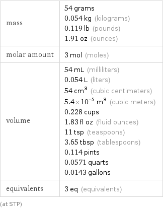 mass | 54 grams 0.054 kg (kilograms) 0.119 lb (pounds) 1.91 oz (ounces) molar amount | 3 mol (moles) volume | 54 mL (milliliters) 0.054 L (liters) 54 cm^3 (cubic centimeters) 5.4×10^-5 m^3 (cubic meters) 0.228 cups 1.83 fl oz (fluid ounces) 11 tsp (teaspoons) 3.65 tbsp (tablespoons) 0.114 pints 0.0571 quarts 0.0143 gallons equivalents | 3 eq (equivalents) (at STP)