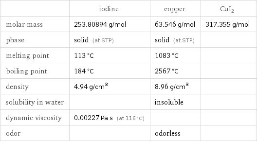  | iodine | copper | CuI2 molar mass | 253.80894 g/mol | 63.546 g/mol | 317.355 g/mol phase | solid (at STP) | solid (at STP) |  melting point | 113 °C | 1083 °C |  boiling point | 184 °C | 2567 °C |  density | 4.94 g/cm^3 | 8.96 g/cm^3 |  solubility in water | | insoluble |  dynamic viscosity | 0.00227 Pa s (at 116 °C) | |  odor | | odorless | 