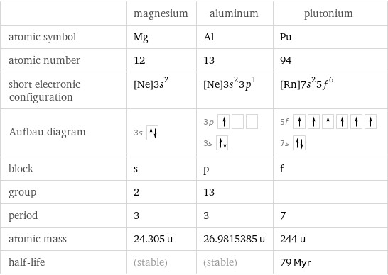  | magnesium | aluminum | plutonium atomic symbol | Mg | Al | Pu atomic number | 12 | 13 | 94 short electronic configuration | [Ne]3s^2 | [Ne]3s^23p^1 | [Rn]7s^25f^6 Aufbau diagram | 3s | 3p  3s | 5f  7s  block | s | p | f group | 2 | 13 |  period | 3 | 3 | 7 atomic mass | 24.305 u | 26.9815385 u | 244 u half-life | (stable) | (stable) | 79 Myr