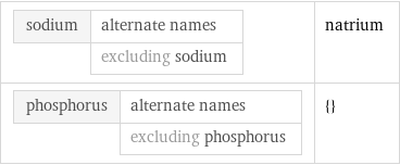 sodium | alternate names  | excluding sodium | natrium phosphorus | alternate names  | excluding phosphorus | {}