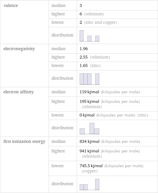 valence | median | 3  | highest | 6 (selenium)  | lowest | 2 (zinc and copper)  | distribution |  electronegativity | median | 1.96  | highest | 2.55 (selenium)  | lowest | 1.65 (zinc)  | distribution |  electron affinity | median | 119 kJ/mol (kilojoules per mole)  | highest | 195 kJ/mol (kilojoules per mole) (selenium)  | lowest | 0 kJ/mol (kilojoules per mole) (zinc)  | distribution |  first ionization energy | median | 834 kJ/mol (kilojoules per mole)  | highest | 941 kJ/mol (kilojoules per mole) (selenium)  | lowest | 745.5 kJ/mol (kilojoules per mole) (copper)  | distribution | 