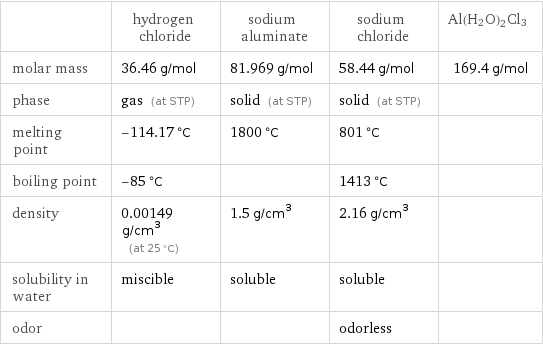  | hydrogen chloride | sodium aluminate | sodium chloride | Al(H2O)2Cl3 molar mass | 36.46 g/mol | 81.969 g/mol | 58.44 g/mol | 169.4 g/mol phase | gas (at STP) | solid (at STP) | solid (at STP) |  melting point | -114.17 °C | 1800 °C | 801 °C |  boiling point | -85 °C | | 1413 °C |  density | 0.00149 g/cm^3 (at 25 °C) | 1.5 g/cm^3 | 2.16 g/cm^3 |  solubility in water | miscible | soluble | soluble |  odor | | | odorless | 