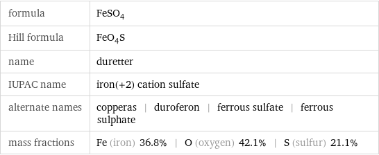 formula | FeSO_4 Hill formula | FeO_4S name | duretter IUPAC name | iron(+2) cation sulfate alternate names | copperas | duroferon | ferrous sulfate | ferrous sulphate mass fractions | Fe (iron) 36.8% | O (oxygen) 42.1% | S (sulfur) 21.1%
