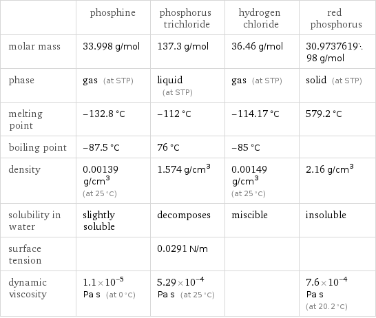  | phosphine | phosphorus trichloride | hydrogen chloride | red phosphorus molar mass | 33.998 g/mol | 137.3 g/mol | 36.46 g/mol | 30.973761998 g/mol phase | gas (at STP) | liquid (at STP) | gas (at STP) | solid (at STP) melting point | -132.8 °C | -112 °C | -114.17 °C | 579.2 °C boiling point | -87.5 °C | 76 °C | -85 °C |  density | 0.00139 g/cm^3 (at 25 °C) | 1.574 g/cm^3 | 0.00149 g/cm^3 (at 25 °C) | 2.16 g/cm^3 solubility in water | slightly soluble | decomposes | miscible | insoluble surface tension | | 0.0291 N/m | |  dynamic viscosity | 1.1×10^-5 Pa s (at 0 °C) | 5.29×10^-4 Pa s (at 25 °C) | | 7.6×10^-4 Pa s (at 20.2 °C)