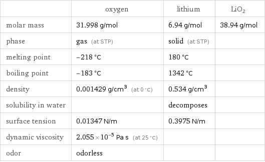  | oxygen | lithium | LiO2 molar mass | 31.998 g/mol | 6.94 g/mol | 38.94 g/mol phase | gas (at STP) | solid (at STP) |  melting point | -218 °C | 180 °C |  boiling point | -183 °C | 1342 °C |  density | 0.001429 g/cm^3 (at 0 °C) | 0.534 g/cm^3 |  solubility in water | | decomposes |  surface tension | 0.01347 N/m | 0.3975 N/m |  dynamic viscosity | 2.055×10^-5 Pa s (at 25 °C) | |  odor | odorless | | 