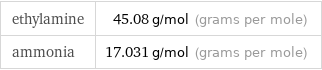 ethylamine | 45.08 g/mol (grams per mole) ammonia | 17.031 g/mol (grams per mole)
