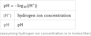 pH = -log_10([H^+]) |  [H^+] | hydrogen ion concentration pH | pH (assuming hydrogen ion concentration is in moles/liter)