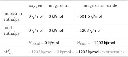  | oxygen | magnesium | magnesium oxide molecular enthalpy | 0 kJ/mol | 0 kJ/mol | -601.6 kJ/mol total enthalpy | 0 kJ/mol | 0 kJ/mol | -1203 kJ/mol  | H_initial = 0 kJ/mol | | H_final = -1203 kJ/mol ΔH_rxn^0 | -1203 kJ/mol - 0 kJ/mol = -1203 kJ/mol (exothermic) | |  