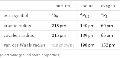  | barium | iodine | oxygen term symbol | ^1S_0 | ^2P_(3/2) | ^3P_2 atomic radius | 215 pm | 140 pm | 60 pm covalent radius | 215 pm | 139 pm | 66 pm van der Waals radius | (unknown) | 198 pm | 152 pm (electronic ground state properties)