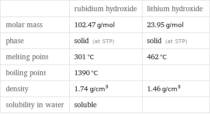  | rubidium hydroxide | lithium hydroxide molar mass | 102.47 g/mol | 23.95 g/mol phase | solid (at STP) | solid (at STP) melting point | 301 °C | 462 °C boiling point | 1390 °C |  density | 1.74 g/cm^3 | 1.46 g/cm^3 solubility in water | soluble | 