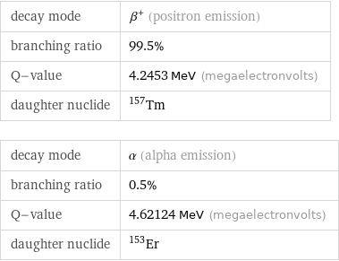 decay mode | β^+ (positron emission) branching ratio | 99.5% Q-value | 4.2453 MeV (megaelectronvolts) daughter nuclide | Tm-157 decay mode | α (alpha emission) branching ratio | 0.5% Q-value | 4.62124 MeV (megaelectronvolts) daughter nuclide | Er-153
