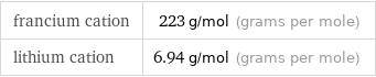 francium cation | 223 g/mol (grams per mole) lithium cation | 6.94 g/mol (grams per mole)