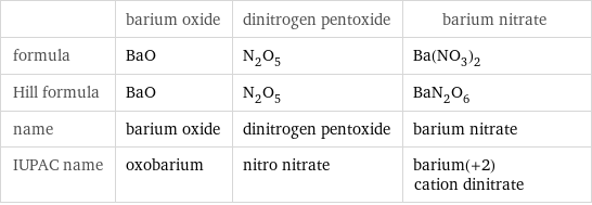  | barium oxide | dinitrogen pentoxide | barium nitrate formula | BaO | N_2O_5 | Ba(NO_3)_2 Hill formula | BaO | N_2O_5 | BaN_2O_6 name | barium oxide | dinitrogen pentoxide | barium nitrate IUPAC name | oxobarium | nitro nitrate | barium(+2) cation dinitrate