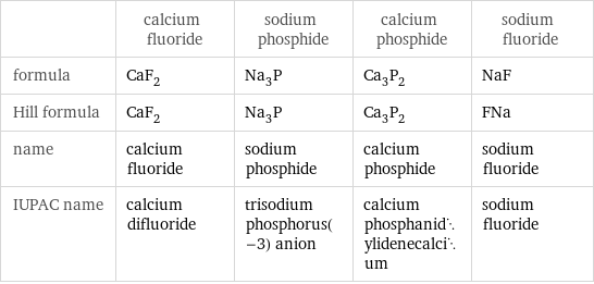  | calcium fluoride | sodium phosphide | calcium phosphide | sodium fluoride formula | CaF_2 | Na_3P | Ca_3P_2 | NaF Hill formula | CaF_2 | Na_3P | Ca_3P_2 | FNa name | calcium fluoride | sodium phosphide | calcium phosphide | sodium fluoride IUPAC name | calcium difluoride | trisodium phosphorus(-3) anion | calcium phosphanidylidenecalcium | sodium fluoride