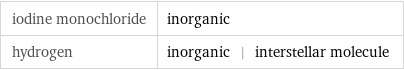 iodine monochloride | inorganic hydrogen | inorganic | interstellar molecule