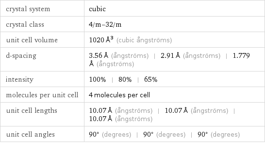 crystal system | cubic crystal class | 4/m-32/m unit cell volume | 1020 Å^3 (cubic ångströms) d-spacing | 3.56 Å (ångströms) | 2.91 Å (ångströms) | 1.779 Å (ångströms) intensity | 100% | 80% | 65% molecules per unit cell | 4 molecules per cell unit cell lengths | 10.07 Å (ångströms) | 10.07 Å (ångströms) | 10.07 Å (ångströms) unit cell angles | 90° (degrees) | 90° (degrees) | 90° (degrees)