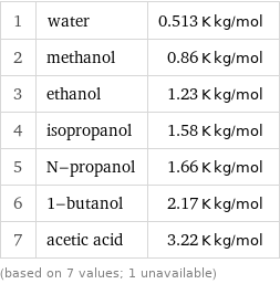 1 | water | 0.513 K kg/mol 2 | methanol | 0.86 K kg/mol 3 | ethanol | 1.23 K kg/mol 4 | isopropanol | 1.58 K kg/mol 5 | N-propanol | 1.66 K kg/mol 6 | 1-butanol | 2.17 K kg/mol 7 | acetic acid | 3.22 K kg/mol (based on 7 values; 1 unavailable)