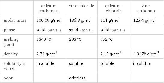  | calcium carbonate | zinc chloride | calcium chloride | zinc carbonate molar mass | 100.09 g/mol | 136.3 g/mol | 111 g/mol | 125.4 g/mol phase | solid (at STP) | solid (at STP) | solid (at STP) |  melting point | 1340 °C | 293 °C | 772 °C |  density | 2.71 g/cm^3 | | 2.15 g/cm^3 | 4.3476 g/cm^3 solubility in water | insoluble | soluble | soluble | insoluble odor | | odorless | | 