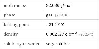 molar mass | 52.036 g/mol phase | gas (at STP) boiling point | -21.17 °C density | 0.002127 g/cm^3 (at 25 °C) solubility in water | very soluble