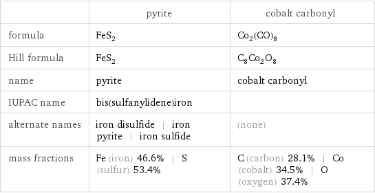  | pyrite | cobalt carbonyl formula | FeS_2 | Co_2(CO)_8 Hill formula | FeS_2 | C_8Co_2O_8 name | pyrite | cobalt carbonyl IUPAC name | bis(sulfanylidene)iron |  alternate names | iron disulfide | iron pyrite | iron sulfide | (none) mass fractions | Fe (iron) 46.6% | S (sulfur) 53.4% | C (carbon) 28.1% | Co (cobalt) 34.5% | O (oxygen) 37.4%