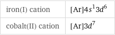 iron(I) cation | [Ar]4s^13d^6 cobalt(II) cation | [Ar]3d^7