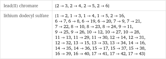 lead(II) chromate | {2->3, 2->4, 2->5, 2->6} lithium dodecyl sulfate | {1->2, 1->3, 1->4, 1->5, 2->16, 6->7, 6->8, 6->19, 6->20, 7->9, 7->21, 7->22, 8->10, 8->23, 8->24, 9->11, 9->25, 9->26, 10->12, 10->27, 10->28, 11->13, 11->29, 11->30, 12->14, 12->31, 12->32, 13->15, 13->33, 13->34, 14->16, 14->35, 14->36, 15->17, 15->37, 15->38, 16->39, 16->40, 17->41, 17->42, 17->43}