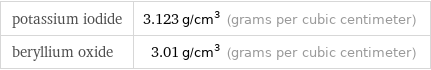 potassium iodide | 3.123 g/cm^3 (grams per cubic centimeter) beryllium oxide | 3.01 g/cm^3 (grams per cubic centimeter)