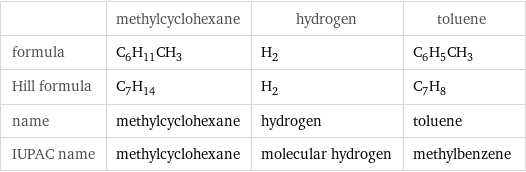  | methylcyclohexane | hydrogen | toluene formula | C_6H_11CH_3 | H_2 | C_6H_5CH_3 Hill formula | C_7H_14 | H_2 | C_7H_8 name | methylcyclohexane | hydrogen | toluene IUPAC name | methylcyclohexane | molecular hydrogen | methylbenzene