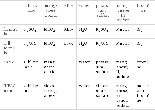  | sulfuric acid | manganese dioxide | KBr2 | water | potassium sulfate | manganese(II) sulfate | bromine formula | H_2SO_4 | MnO_2 | KBr2 | H_2O | K_2SO_4 | MnSO_4 | Br_2 Hill formula | H_2O_4S | MnO_2 | Br2K | H_2O | K_2O_4S | MnSO_4 | Br_2 name | sulfuric acid | manganese dioxide | | water | potassium sulfate | manganese(II) sulfate | bromine IUPAC name | sulfuric acid | dioxomanganese | | water | dipotassium sulfate | manganese(+2) cation sulfate | molecular bromine