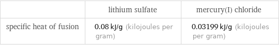  | lithium sulfate | mercury(I) chloride specific heat of fusion | 0.08 kJ/g (kilojoules per gram) | 0.03199 kJ/g (kilojoules per gram)