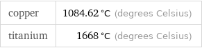 copper | 1084.62 °C (degrees Celsius) titanium | 1668 °C (degrees Celsius)