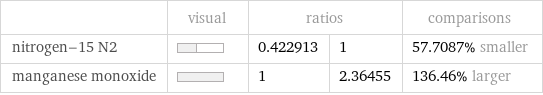  | visual | ratios | | comparisons nitrogen-15 N2 | | 0.422913 | 1 | 57.7087% smaller manganese monoxide | | 1 | 2.36455 | 136.46% larger