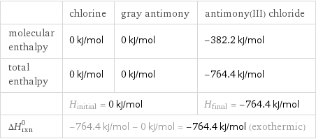  | chlorine | gray antimony | antimony(III) chloride molecular enthalpy | 0 kJ/mol | 0 kJ/mol | -382.2 kJ/mol total enthalpy | 0 kJ/mol | 0 kJ/mol | -764.4 kJ/mol  | H_initial = 0 kJ/mol | | H_final = -764.4 kJ/mol ΔH_rxn^0 | -764.4 kJ/mol - 0 kJ/mol = -764.4 kJ/mol (exothermic) | |  