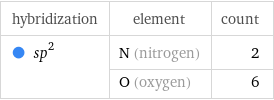 hybridization | element | count  sp^2 | N (nitrogen) | 2  | O (oxygen) | 6