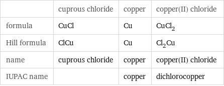  | cuprous chloride | copper | copper(II) chloride formula | CuCl | Cu | CuCl_2 Hill formula | ClCu | Cu | Cl_2Cu name | cuprous chloride | copper | copper(II) chloride IUPAC name | | copper | dichlorocopper